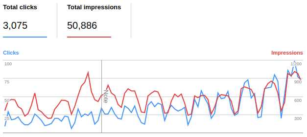 Google Search Analytics graph for the past 3 months